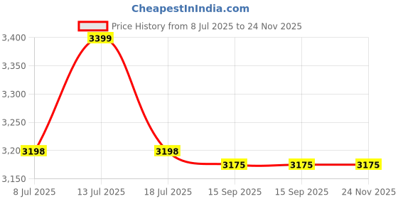 amazon.in PATIKIL AC/DC 12-24V 8mm Signal Indicator Light, 3 Pack Flush Panel Mount Waterproof LED Metal Shell with 150mm Cable, White Price History Graph from 8 Jul 2025 to 24 Nov 2025