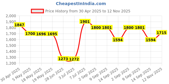 amazon.in PATIKIL Alumina Ceramic Sheet Cooling Pad Insulating Sheet 10pcs High Hardness for MOS Transistor 28x22x1mm(1.1x0.87x0.04") Price History Graph from 30 Apr 2025 to 12 Nov 2025