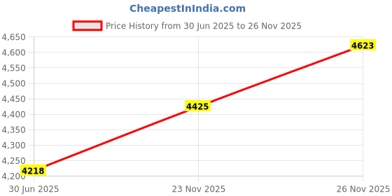 amazon.in PATIKIL Basketball Net Bag, Lengthen Mesh Storage Sports Carry Bag Durable Single Ball Carrier for Volleyball Soccer Football, Black Yellow Price History Graph from 30 Jun 2025 to 26 Nov 2025