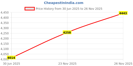 amazon.in PATIKIL Basketball Net Bag, Lengthen Mesh Storage Sports Carry Bag Durable Single Ball Carrier for Volleyball Soccer Football, Blue White Price History Graph from 30 Jun 2025 to 26 Nov 2025