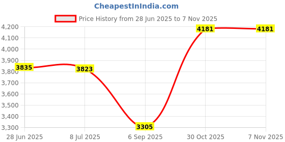 amazon.in PATIKIL Captain Armband, 5 Pack Adjustable Elastic Soccer Captain's Arm Band for Outdoor Football Training Team, 5 Colors Price History Graph from 28 Jun 2025 to 6 Nov 2025