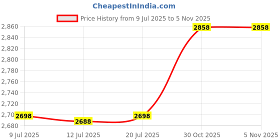 amazon.in PATIKIL Captain's Armband, 2 Pack Elastic Arm Band for Soccer Team Training, Black Red Price History Graph from 9 Jul 2025 to 3 Nov 2025