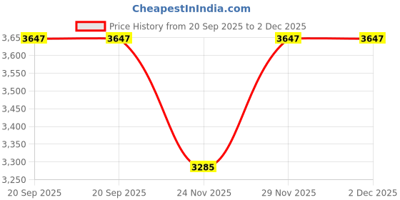 amazon.in PATIKIL Captain's Armband, 4 Pack Elastic Arm Band for Soccer Team Training, Black White Red Price History Graph from 20 Sep 2025 to 2 Dec 2025