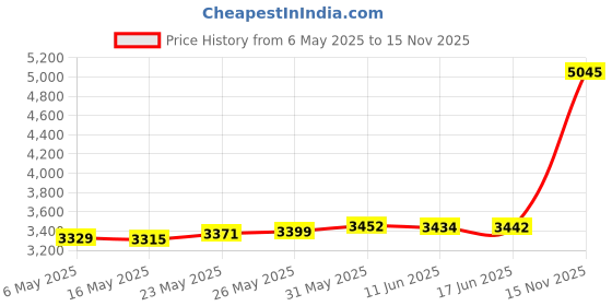 amazon.in PATIKIL CD Case Holders, Microfiber Leather 20 Capacity Grid Tote Disk Storage Dividers Wallet Organizer for Discs Collection Protection, Brown Price History Graph from 6 May 2025 to 15 Nov 2025