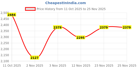amazon.in PATIKIL Daisy Chain Straps, 2 Pack Strong Climbing Strap Adjustable Nylon Chain Sling with 8 Loops for Aerial Yoga Hammock Swing, Black Price History Graph from 11 Oct 2025 to 23 Nov 2025