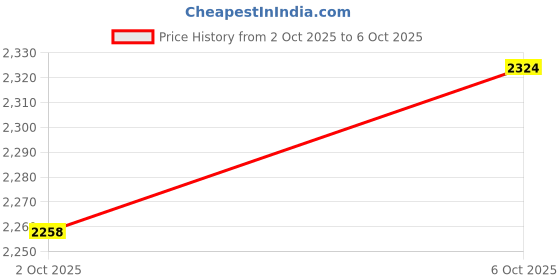 amazon.in PATIKIL Daisy Chain Straps, 2 Pack Strong Climbing Strap Adjustable Nylon Chain Sling with 8 Loops for Aerial Yoga Hammock Swing, Red Price History Graph from 2 Oct 2025 to 6 Oct 2025