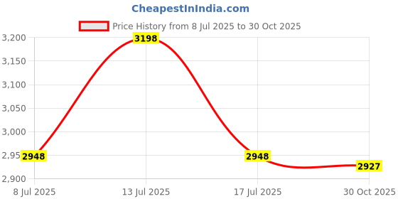 amazon.in PATIKIL M3x35mm+6mm Male-Female Hex Standoff, 10 Pack Stainless Steel PCB Standoffs Screws for Motherboards, Computer Cases, Circuit Boards, Electronics Price History Graph from 8 Jul 2025 to 30 Oct 2025