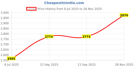 amazon.in PATIKIL Silicone Shoulder Pads for Women, 2 Pairs Shoulder Pads for Women's Clothing, Costume, Shoulder Pads, Skin, Reusable, Non-Slip, Invisible Sponge, Skin patikil Price History Graph from 8 Jul 2025 to 28 Nov 2025