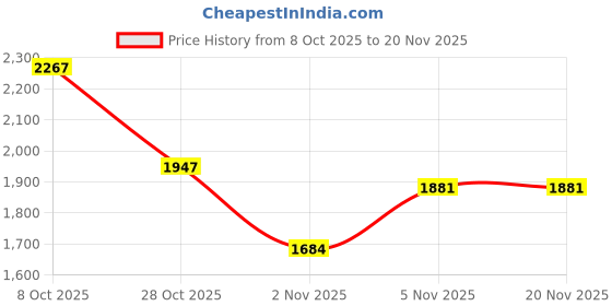 amazon.in PATIKIL Stretch Strap with Loops 3.3ft, Cheerleading Flexibility Stunt Strap Yoga Stretching Strap for Cheer Dance Gymnastics Pilates, Fuchsia Price History Graph from 8 Oct 2025 to 20 Nov 2025