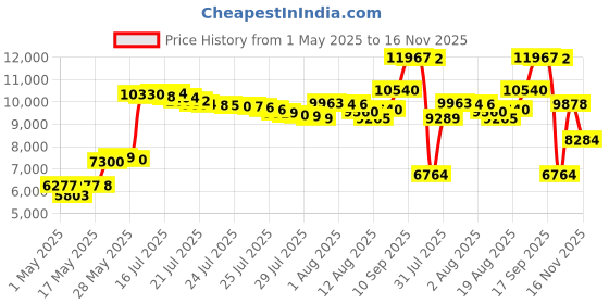amazon.in ckcluu Patio Furniture Set Cover Outdoor Sectional Sofa Set Covers Outdoor Table and Chair Set Covers Water Resistant Large 98" L x 78" W x 32" H ckcluu Price History Graph from 1 May 2025 to 16 Nov 2025