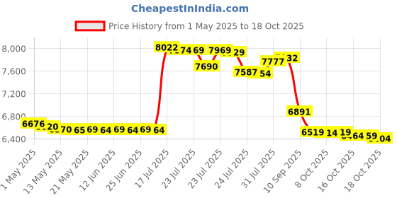 amazon.in Patio Heater Cover, Waterproof & Weatherproof Price History Graph from 1 May 2025 to 18 Oct 2025