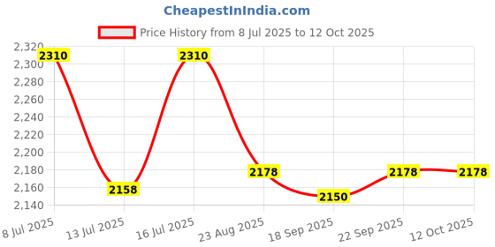 amazon.in Patio Heater Replacement Parts Igniter Cable 1 piece, Compatable with Most Piezo Igniter and Electronic Igniter, Suitable for Most Outdoor Round Stand Up Propane Heater and Mini Ttable Top Gas Heater Price History Graph from 8 Jul 2025 to 11 Oct 2025