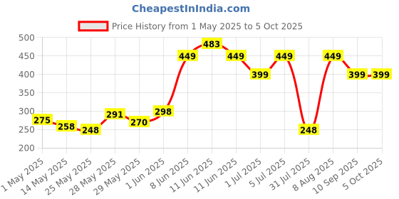 amazon.in patio planet Eco Friendly Electronic LED Mosquito Killer Machine Trap Lamp, Theory Screen Protector Mosquito Killer lamp for USB Powered Electronic Mosquito Killer Bug Zappers (Bug Killer Lamp) patio planet Price History Graph from 1 May 2025 to 5 Oct 2025