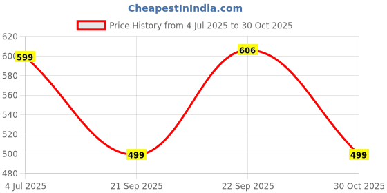 amazon.in Patio Planet Gardening Tools Kit - 7 Pcs (Cultivator, Fork, Trowels, Weeder, Garden Gloves, Pruner Cutter) | Gardening Tools Set for Home | Indoor and Outdoor Gardening Price History Graph from 4 Jul 2025 to 30 Oct 2025