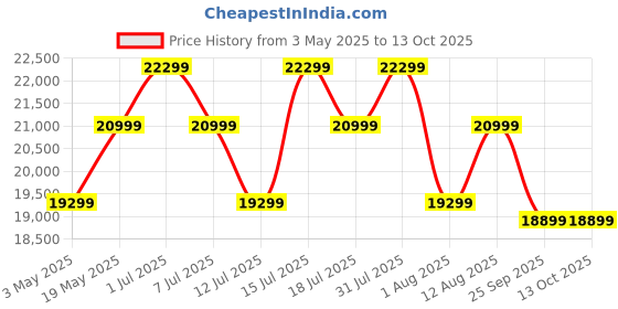 amazon.in Patio Seating Chair and Table Set Garden Coffee Table Set with 1 Table and 4 Chairs Set Outdoor Furniture (White) Price History Graph from 3 May 2025 to 11 Oct 2025