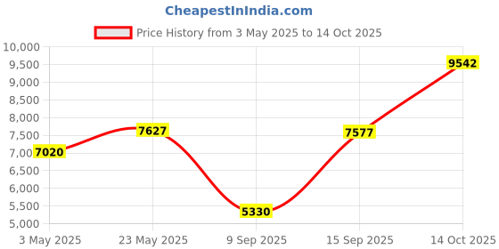 amazon.in Patio Umbrella 9 ft Replacement Canopy for 8 Ribs-Burgundy Canopy Only Price History Graph from 3 May 2025 to 14 Oct 2025