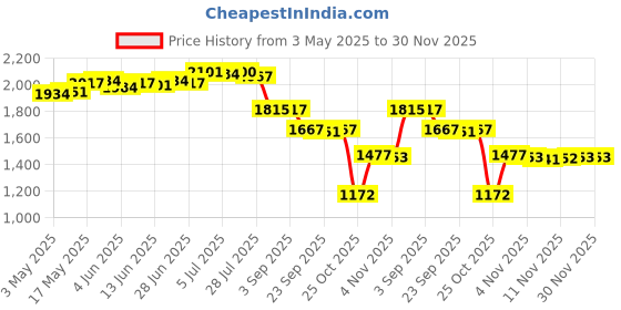 amazon.in calandis Patio Umbrella Accessories Stainless Parts for Balcony Courtyard Patio Table Lifting Fixed Handle' calandis Price History Graph from 3 May 2025 to 30 Nov 2025
