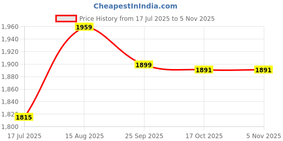 amazon.in Patiofy Cotton Jhula for Home and Adults - Swing for Balcony - Weight Capacity Up to 150Kgs (Grey), 40 Cm Price History Graph from 17 Jul 2025 to 2 Nov 2025