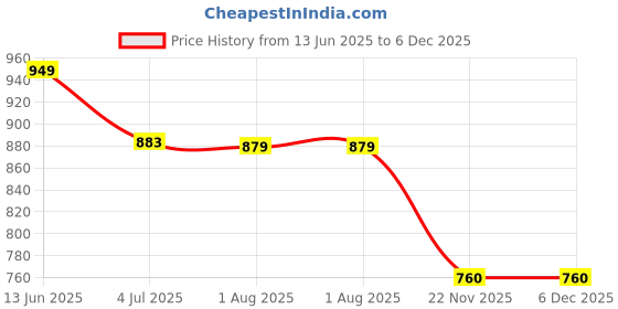 amazon.in patiofy Cotton Netted Round Large Swing for Adults/Swing for Balcony/Swing Chair for Adults for Home/Hammock Swing for Adults/Swing Chair Wooden/Without Hanging Kit (120Kgs Weight Capacity- White) patiofy Price History Graph from 13 Jun 2025 to 6 Dec 2025