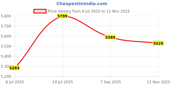 amazon.in Patiofy Cotton Premium White Double Seater Hanging Swing/ 2 Seater Swing For Balcony/Swing For Adults For Home For 2 People/Jhula With Grey Full Body Sitting Cushion & Hanging Kit Price History Graph from 8 Jul 2025 to 12 Nov 2025