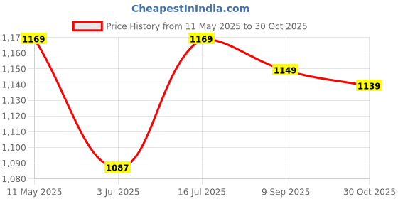 amazon.in Patiofy Cotton Round Baby Swing/Jhula for Kids/Swing for Kids for Home/Jhula for Baby Swing Hanging Indoor & Outdoor/Ideal for 5-15 Years/Swing for Children/Swinging Chair for Kids (Red) patiofy Price History Graph from 11 May 2025 to 30 Oct 2025