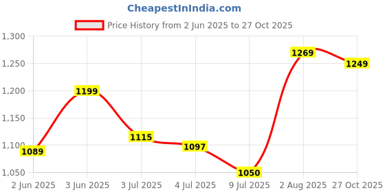 amazon.in Patiofy D Shape Swing Chair/Swing for Adults & Kids/Swing for Balcony/Swing Chair for Adults for Home/Jhula for Adults/Jhoola/Swing for Indoor/Includes Hanging Kit -White patiofy Price History Graph from 2 Jun 2025 to 27 Oct 2025
