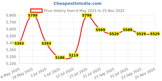 amazon.in patiofy Double Seater Swing - 2 Seater Swing for Balcony with Large Grey Full Body Sitting Cushion (Black)-Polyester, 20 Cm patiofy Price History Graph from 6 May 2025 to 24 Nov 2025