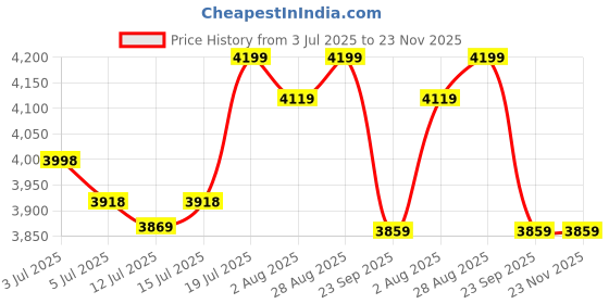 amazon.in patiofy Double Seater Swing Chair Arm Rest/Hanging Hammock For 2 People/Jhula Adults/2 Balcony/200Kg Weight Holding Capacity/Hanging Kit & Cushion Included-Black - Polyester patiofy Price History Graph from 3 Jul 2025 to 22 Nov 2025