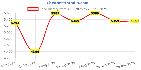 amazon.in Patiofy Double Seater Swing Chair for Adults for Home/ 2 Seater Swing for Balcony/Swing for Adults for Home/Swing for Balcony, Living Room/includes Large Sofa Red Sitting Cushion (Black) Price History Graph from 4 Jul 2025 to 24 Nov 2025