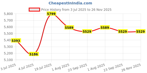 amazon.in Patiofy Double Seater Swing Chair For Adults For Home/2 Seater Swing For Balcony/Swing For Balcony, Living Room/Includes Large Sofa Grey Sitting Cushion (Black)-Polyester, 51 Cm Price History Graph from 3 Jul 2025 to 26 Nov 2025