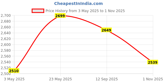 amazon.in Patiofy Indoor Swing For Home/C Shape Swing For Adult/Swing For Balcony/Zula For Home Adults Balcony/Jhoola 150Kg Weight Holding Capacity/Free Hanging Kit & Cushion Included-Brown-Polyester,51 Cm Price History Graph from 3 May 2025 to 1 Nov 2025
