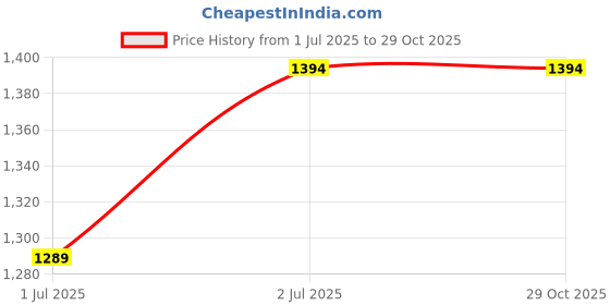 amazon.in Patiofy Ottoman Pouffes Macrame Sitting Stool for Living Room, Ottoman Stool for Living Room, Wooden Stool, Footrest Stool for Home, Office, Patio, Macrame Hand Knitted Luxury Stool- Beige (Pack of 1) patiofy Price History Graph from 1 Jul 2025 to 29 Oct 2025