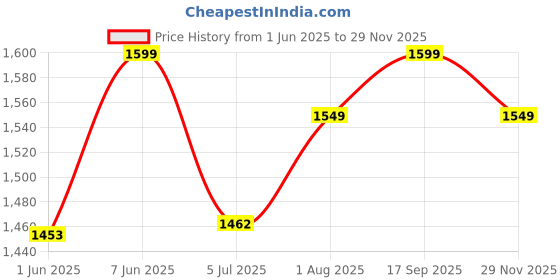 amazon.in Patiofy Polyester Swing Chair With Red Cushion/Hanging Swing In Colour Black By, 58.4 Cm, 167.6 Cm patiofy Price History Graph from 1 Jun 2025 to 29 Nov 2025