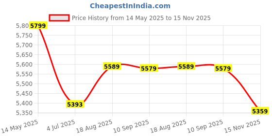 amazon.in Patiofy Premium Double Seater Hanging Swing/ 2 Seater Swing for Balcony/Double Seater Swing Chair/Jhula with Red Full Body Sitting Cushion & Hanging Kit- Black, Polyester Price History Graph from 14 May 2025 to 15 Nov 2025