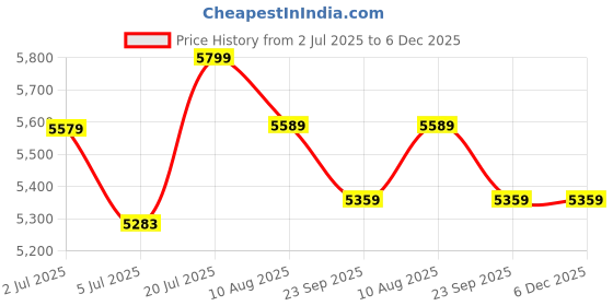 amazon.in Patiofy Premium Double Seater Swing/ 2 Seater Swing for Balcony/Double Seater Swing Chair/Swing for Adults for Home for 2 People/Swing for Home/Includes Large Grey Full Body Sitting Cushion (White) Price History Graph from 2 Jul 2025 to 6 Dec 2025