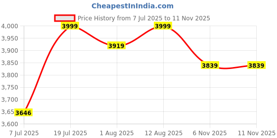 amazon.in Patiofy Premium Large Double Seater Swing Hanging Hammock Swing Chair For 2 People/Jhula For Adults/2 Seater Swing For Balcony,Indoor & Outdoor/Includes Free Hanging Kit & Cushion (White) - Polyester Price History Graph from 7 Jul 2025 to 9 Nov 2025