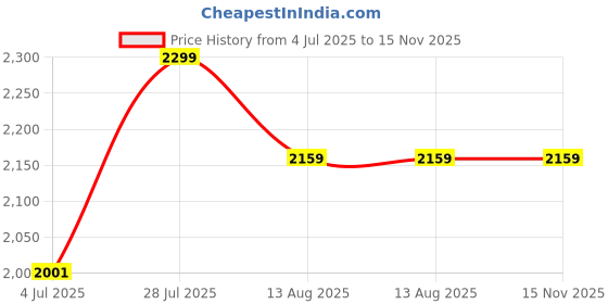 amazon.in Patiofy Premium Square Swing for Adults for Home/Swing for Balcony/Swing for Kids/Hammock Hanging Swing Chair/Swing for Garden/includes Free Red Square Cushion & Hanging Kit/ 150Kg Capacity-White patiofy Price History Graph from 4 Jul 2025 to 15 Nov 2025