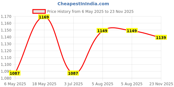 amazon.in Patiofy Round Cotton Hammock Swing for Adults & Kids/Jhula Swing for Balcony, Indoor, Outdoor, Garden/Capacity Upto 120Kgs/ Includes Free Hanging Accessories/Handmade Hammock Hanging Swing Chair-Blue Price History Graph from 6 May 2025 to 23 Nov 2025