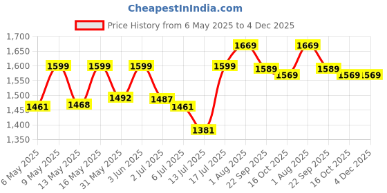 amazon.in Patiofy Swing for Adults & Kids/Swing for Balcony/Swing Chair for Adults for Home/Cotton D Shape Wooden Swing/Jhula for Adults/Jhoola/Swing for Indoor/Includes Hanging Kit & Red Cushion (Brown) Price History Graph from 6 May 2025 to 3 Dec 2025