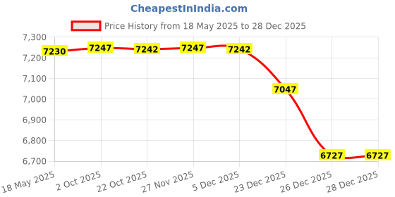 amazon.in PatiosGuard Gas Fire Pit Table Cover Square 30 x 30 x 25 Inch - Waterproof 600D Heavy Duty Material, Windproof Designs, All Weather-Proof Protection for Patio Propane Firepits 30x30 / 28x28 Inch Price History Graph from 18 May 2025 to 28 Dec 2025