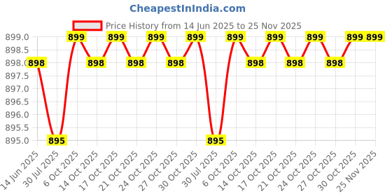 amazon.in PATIOWIN Solar Step Lights 12 Pack, Solar Powered Deck Lights of Waterproof LED for Stairs, Fence, Yard, Patio, and Pathway (Warm White) Price History Graph from 14 Jun 2025 to 25 Nov 2025