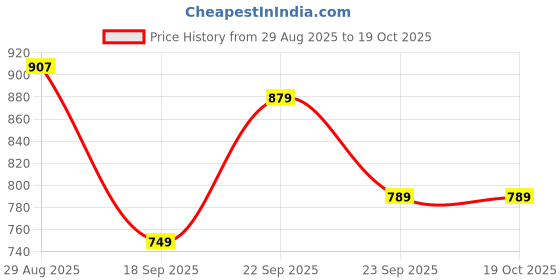 amazon.in patlani chain embroderied with Stone Work Woman s Flered Semi Stitched Lehenga choli. patlani Price History Graph from 29 Aug 2025 to 19 Oct 2025