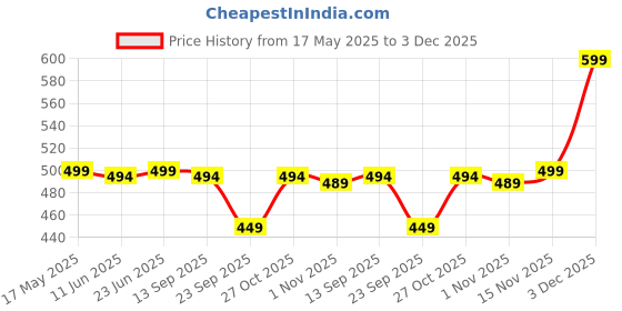 amazon.in patlani Women's Co-ord Set (Red leavs Printed Crop Shirt & Elasticated Waist Pant Set) patlani Price History Graph from 17 May 2025 to 3 Dec 2025
