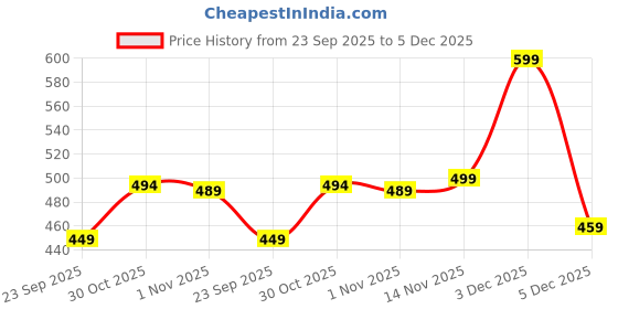 amazon.in patlani Women's Co-ord Set (Red leavs Printed Crop Shirt & Elasticated Waist Pant Set) patlani Price History Graph from 23 Sep 2025 to 5 Dec 2025