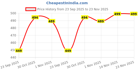 amazon.in patlani Women's Co-ord Set (Red leavs Printed Crop Shirt & Elasticated Waist Pant Set) patlani Price History Graph from 23 Sep 2025 to 23 Nov 2025