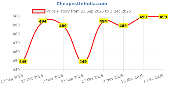 amazon.in patlani Women's Co-ord Set (Red leavs Printed Crop Shirt & Elasticated Waist Pant Set) patlani Price History Graph from 23 Sep 2025 to 30 Nov 2025