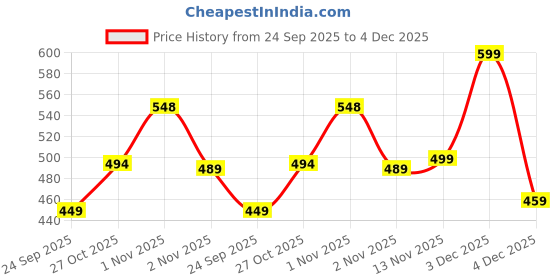 amazon.in patlani Women's Co-ord Set (Red leavs Printed Crop Shirt & Elasticated Waist Pant Set) patlani Price History Graph from 24 Sep 2025 to 4 Dec 2025