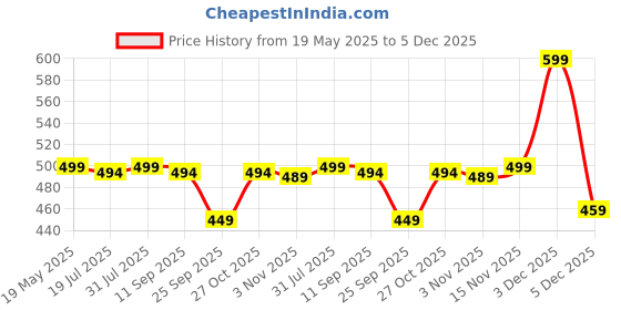 amazon.in patlani Women's Co-ord Set (Red leavs Printed Crop Shirt & Elasticated Waist Pant Set) patlani Price History Graph from 19 May 2025 to 5 Dec 2025