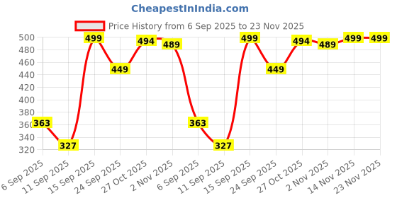 amazon.in patlani Women's Co-ord Set (Red leavs Printed Crop Shirt & Elasticated Waist Pant Set) patlani Price History Graph from 6 Sep 2025 to 23 Nov 2025