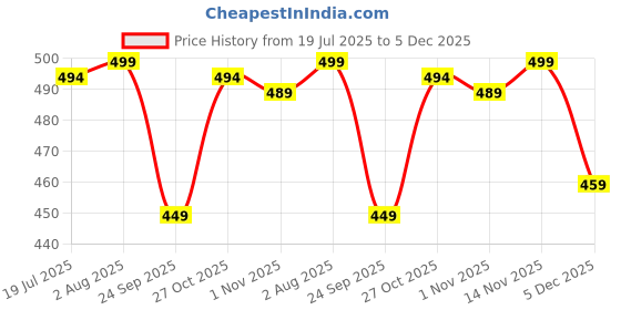 amazon.in patlani Women's Co-ord Set (Red leavs Printed Crop Shirt & Elasticated Waist Pant Set) patlani Price History Graph from 19 Jul 2025 to 5 Dec 2025